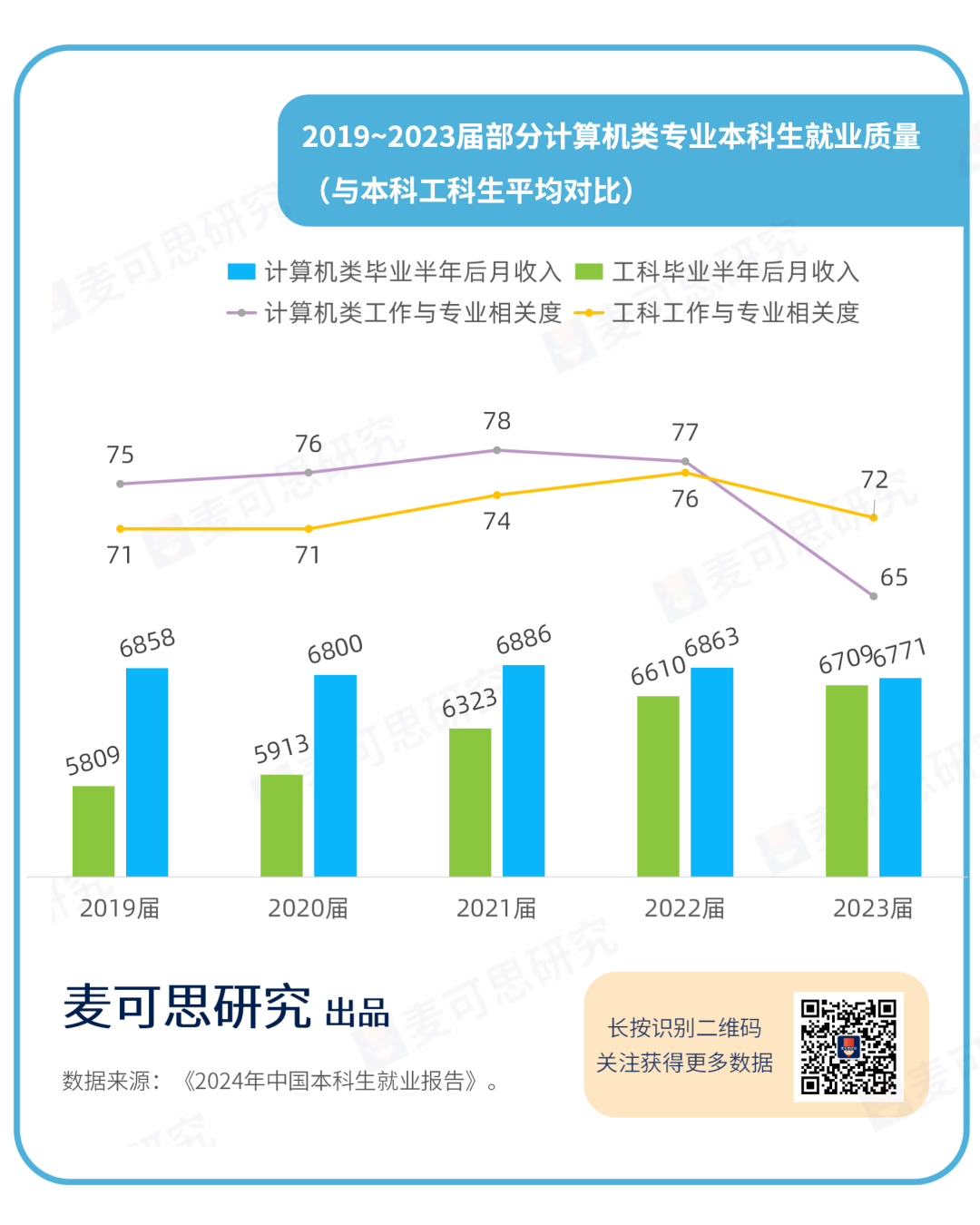 应届生工资呈现出负增长，计算机专业要凉了吗？