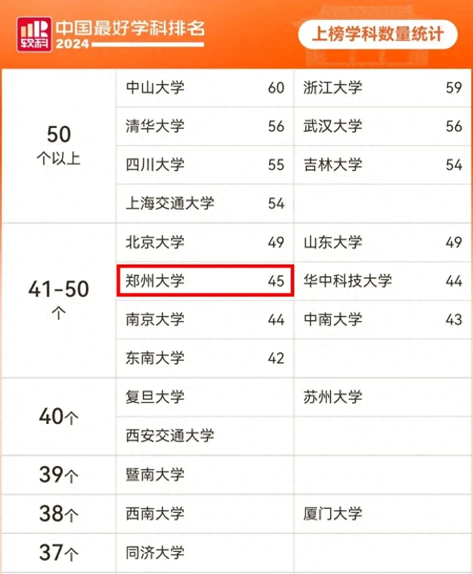 最好学科，郑州大学上榜45个！全国第10位！