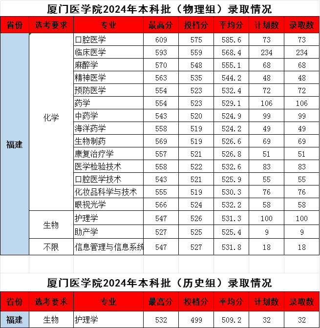 最高609分！厦门医学院2024年福建各专业录取分公布