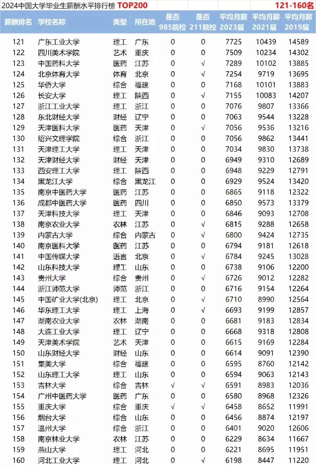 2024年大学毕业生工资薪酬排行榜TOP200