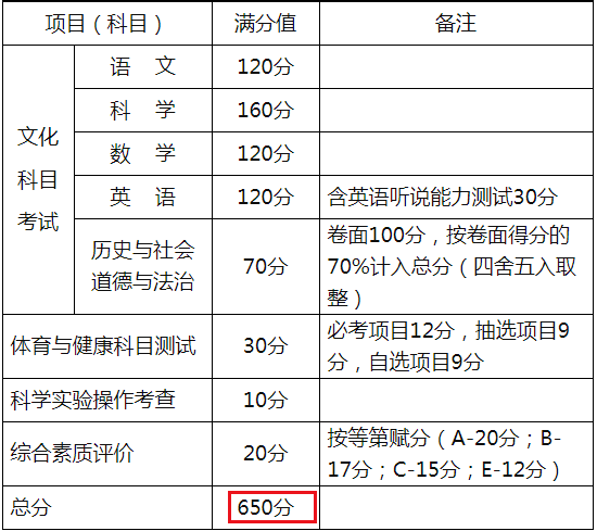 2022年浙江嘉兴中考总分多少分？