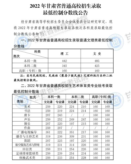 2022年甘肃省普通高校招生录取最低控制分数线公告