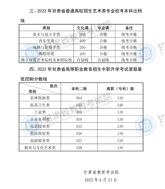 2022年甘肃省普通高校招生录取最低控制分数线公告