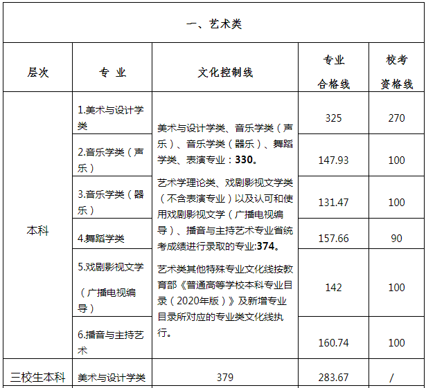 江西省2022年普通高校招生艺术体育类录取控制分数线