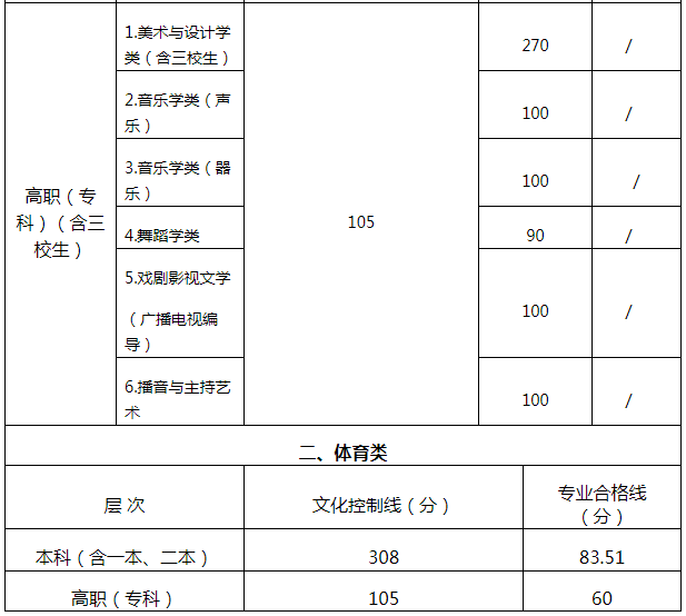 江西省2022年普通高校招生艺术体育类录取控制分数线