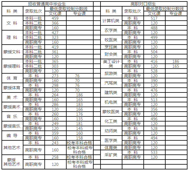 2022年内蒙古普通高考最低录取控制分数线公布