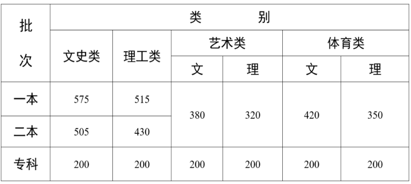 云南省2022年普通高校招生录取最低控制分数线