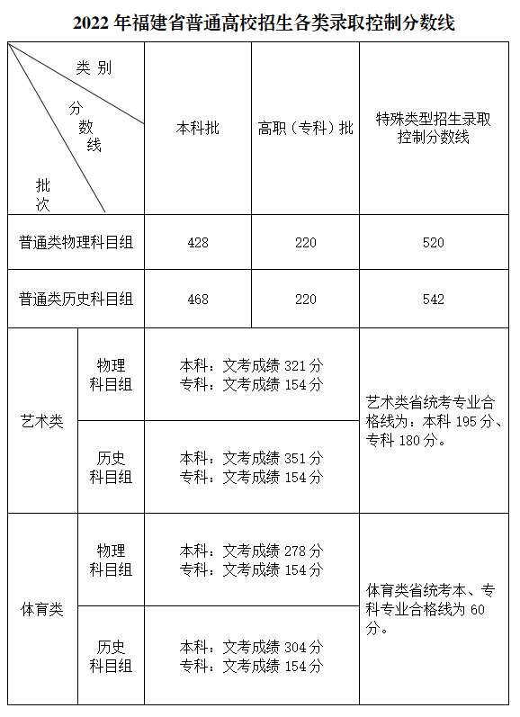 2022年福建省普通高校招生录取控制分数线