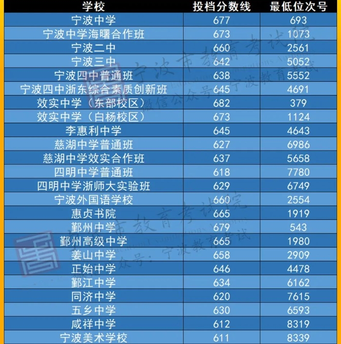 2022年宁波市直属普通高中(统招)投档分数线揭晓