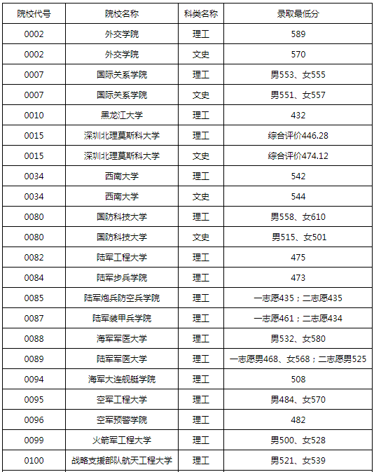 2022年黑龙江普通高校本科提前批院校录取最低分数线（二）