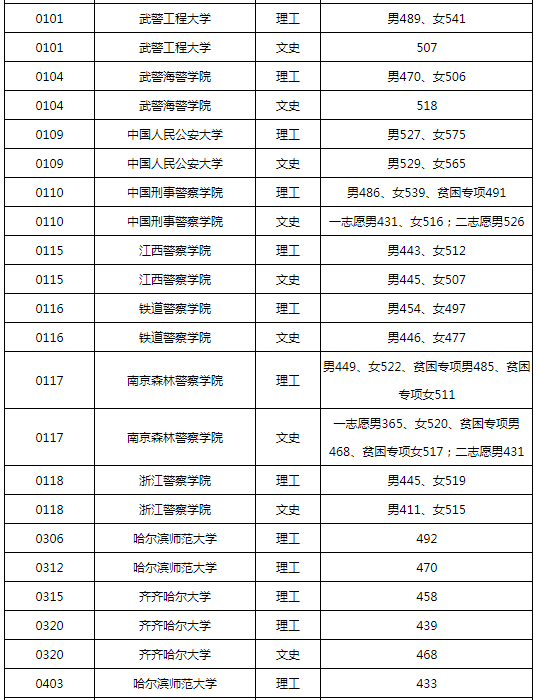 2022年黑龙江普通高校本科提前批院校录取最低分数线（二）