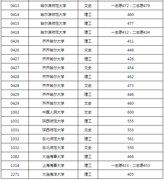 2022年黑龙江普通高校本科提前批院校录取最低分数线（二）