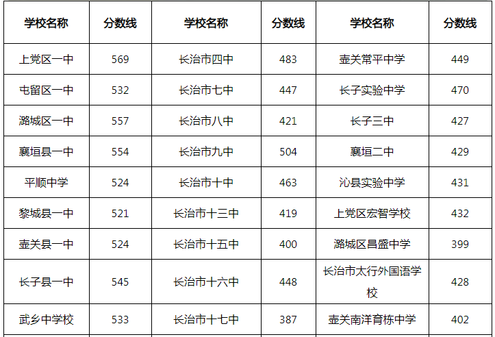 山西长治2022年第二批普通高中录取分数线