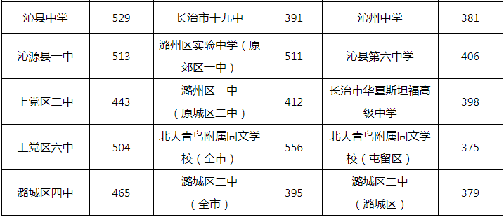 山西长治2022年第二批普通高中录取分数线