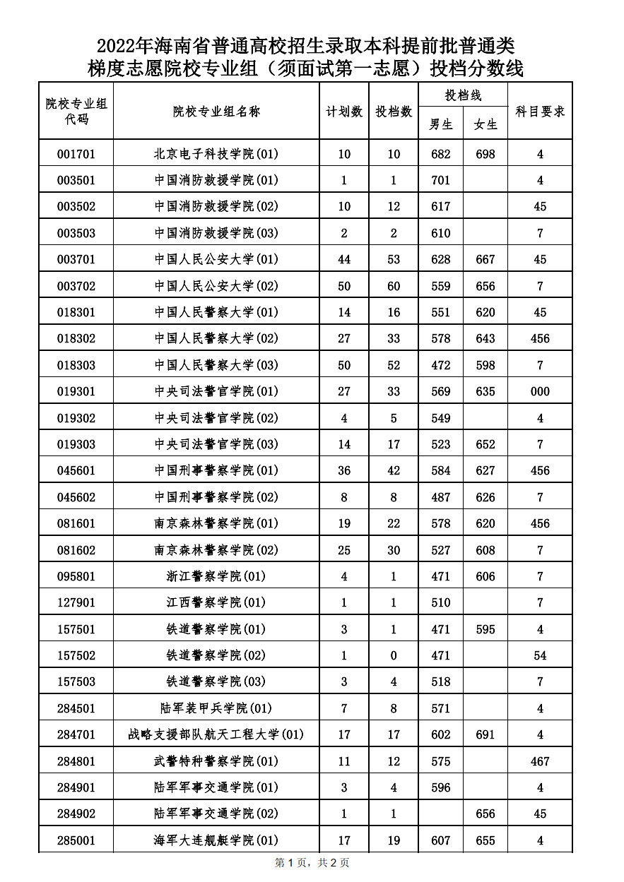 2022年海南省普通高校招生录取本科提前批普通类梯度志愿院校专业组（须面试第一志愿）投档分数线