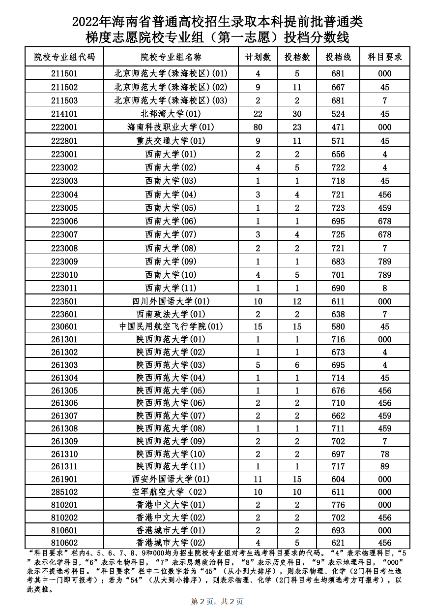 2022海南普通高校招生录取本科提前批普通类梯度志愿院校专业组（第一志愿）投档分数线