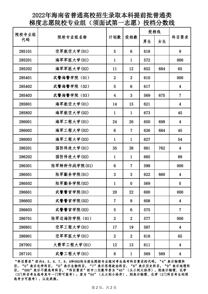 2022年海南省普通高校招生录取本科提前批普通类梯度志愿院校专业组（须面试第一志愿）投档分数线