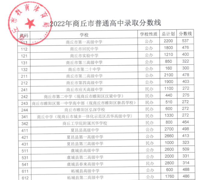 2022年河南商丘市普通高中录取分数线普通高中录取分数线