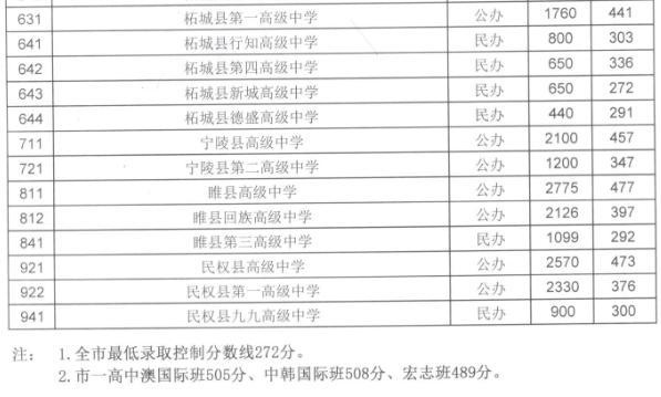 2022年河南商丘市普通高中录取分数线普通高中录取分数线