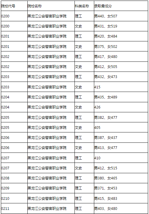 黑龙江2022年普通高校公安专科院校录取最低分数线（一）