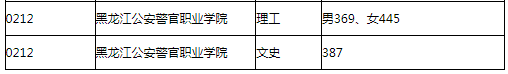 黑龙江2022年普通高校公安专科院校录取最低分数线（一）