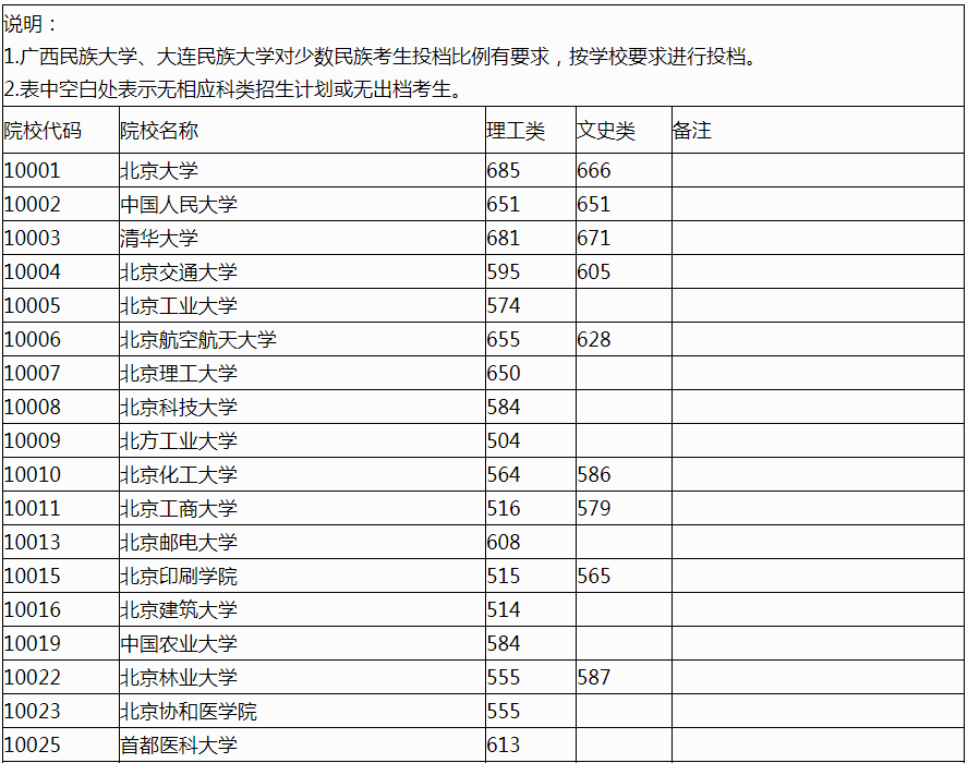 2022年广西普通高校招生本科第一批最低投档分数线