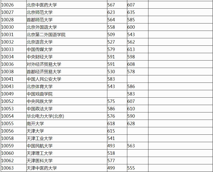 2022年广西普通高校招生本科第一批最低投档分数线