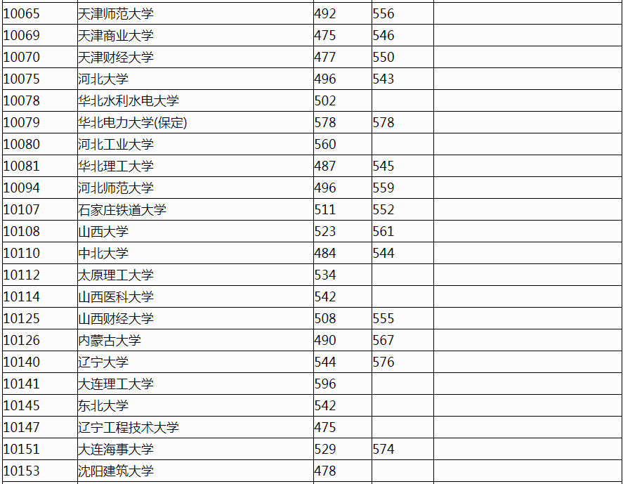 2022年广西普通高校招生本科第一批最低投档分数线