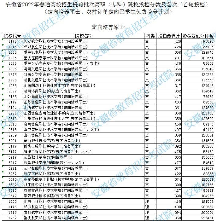 安徽省2022年普通高校招生提前批次高职（专科）院校投档分数及名次