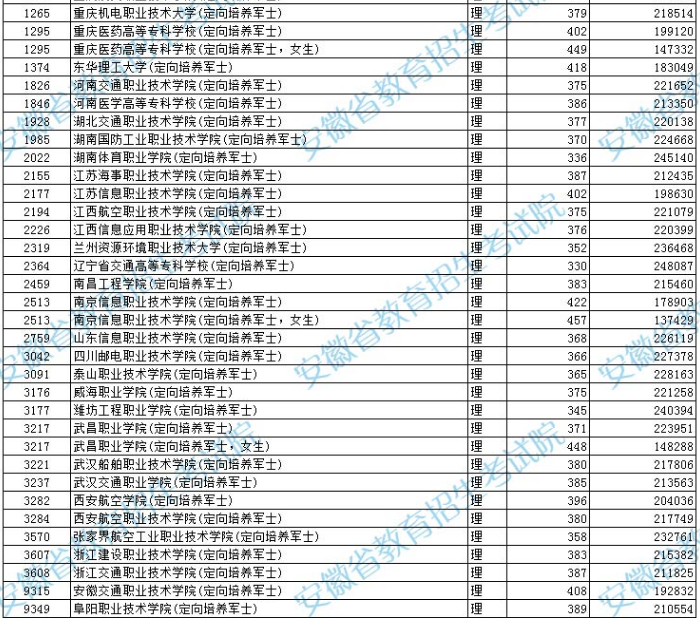 安徽省2022年普通高校招生提前批次高职（专科）院校投档分数及名次