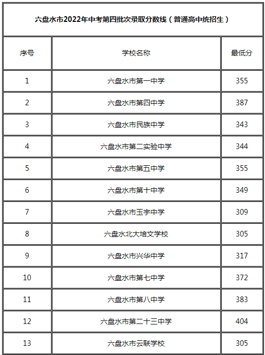 贵州六盘水2022年中考第四批次录取分数线（普通高中统招生）