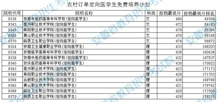 安徽省2022年普通高校招生提前批次高职（专科）院校投档分数及名次