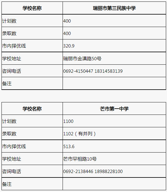 云南德宏州2022年7月17日普通高中录取情况公示