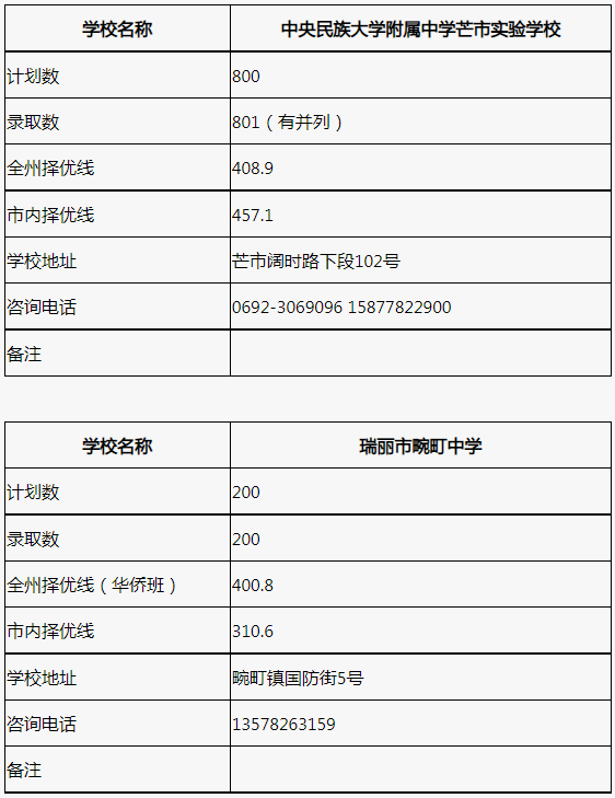 云南德宏州2022年7月17日普通高中录取情况公示