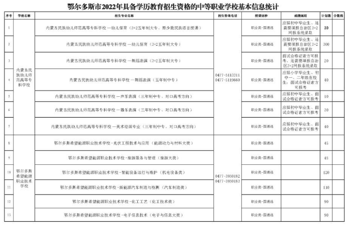 内蒙古鄂尔多斯2022年具备学历教育招生资格的中等职业学校基本信息统计