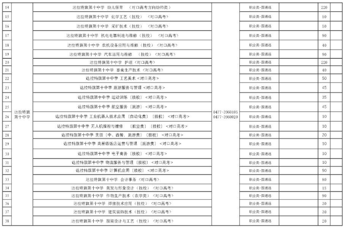 内蒙古鄂尔多斯2022年具备学历教育招生资格的中等职业学校基本信息统计