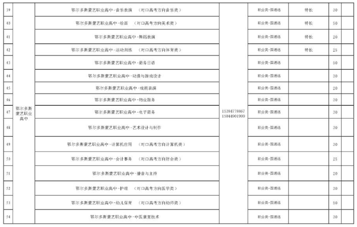 内蒙古鄂尔多斯2022年具备学历教育招生资格的中等职业学校基本信息统计