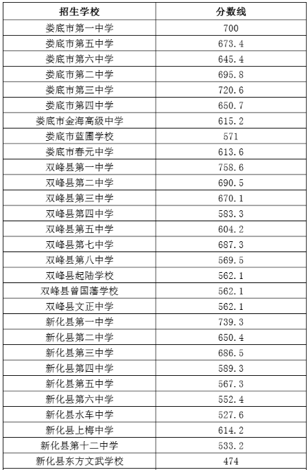 湖南娄底市2022年普通高中一般计划批录取分数线