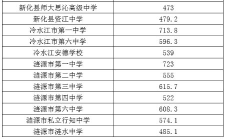 湖南娄底市2022年普通高中一般计划批录取分数线