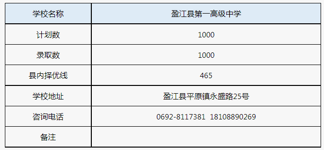 2022年7月20日云南德宏州普通高中录取情况公示