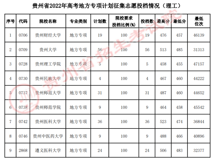 贵州省2022年高考地方专项计划征集志愿投档情况