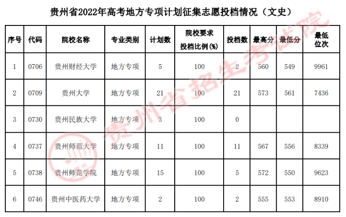 贵州省2022年高考地方专项计划征集志愿投档情况