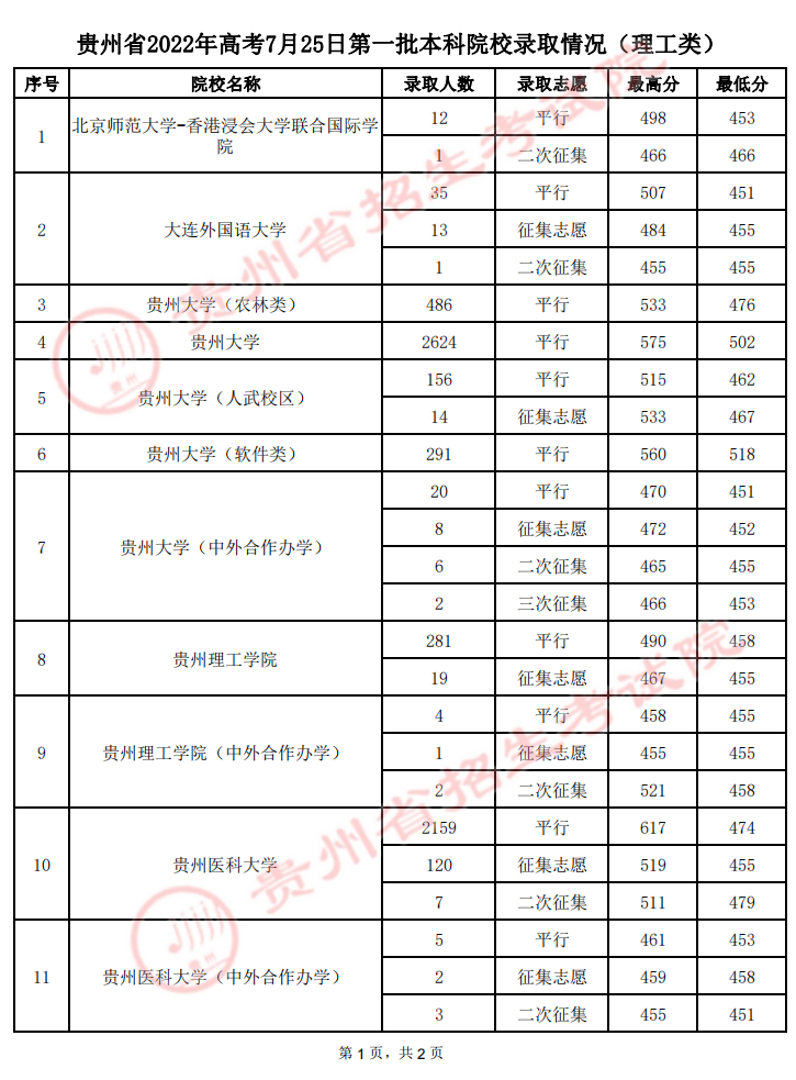 2022年7月25日贵州高考第一批本科院校录取情况