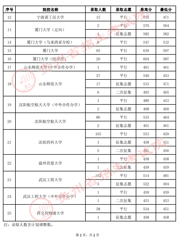 2022年7月25日贵州高考第一批本科院校录取情况