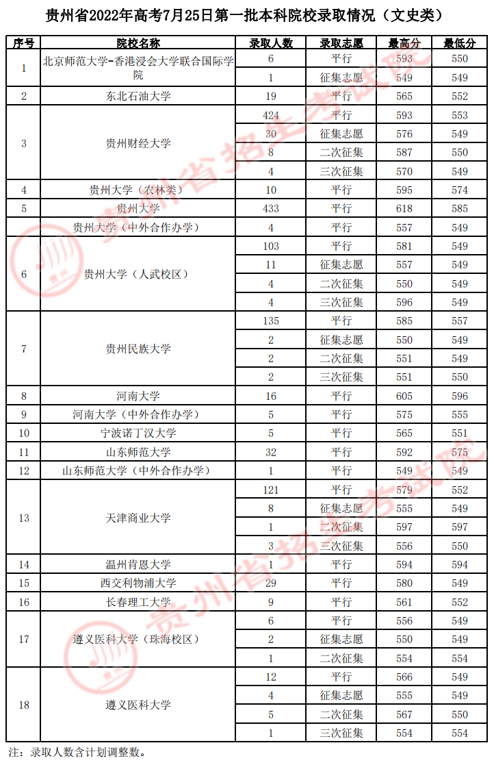 2022年7月25日贵州高考第一批本科院校录取情况