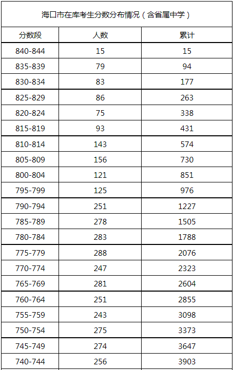 2022年海南海口市在库考生分数分布情况（含省属中学）