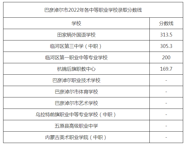 内蒙古巴彦淖尔2022年各中等职业学校录取分数线