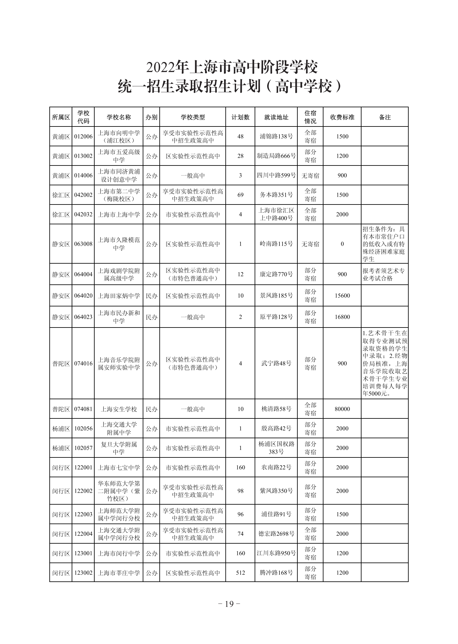 2022年上海市闵行区高中阶段统一招生录取招生计划（高中学校）