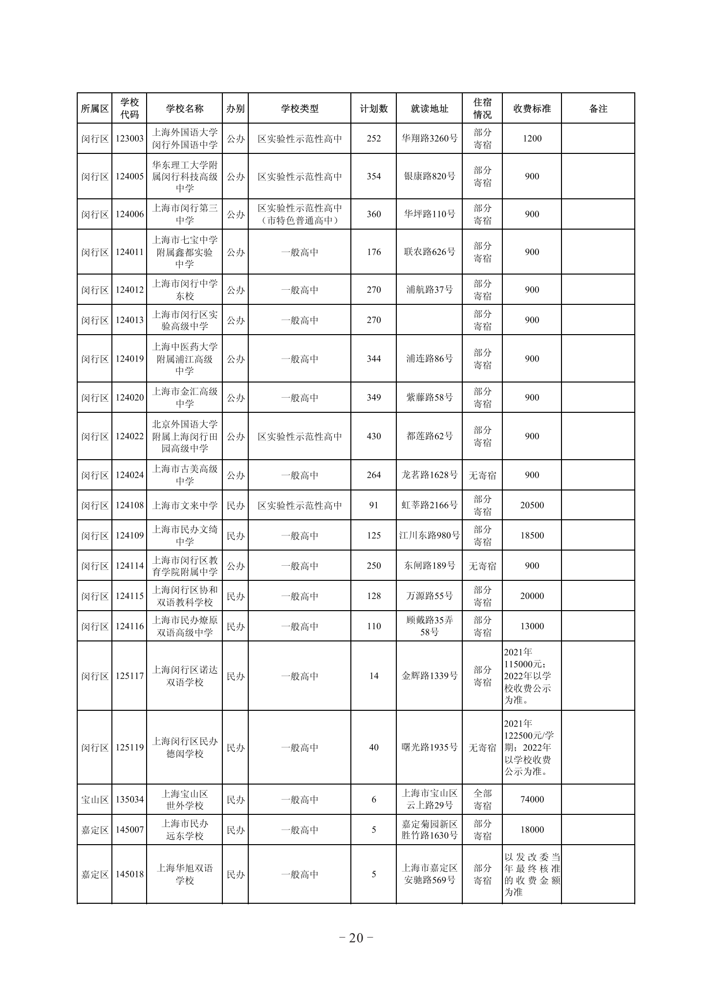 2022年上海市闵行区高中阶段统一招生录取招生计划（高中学校）