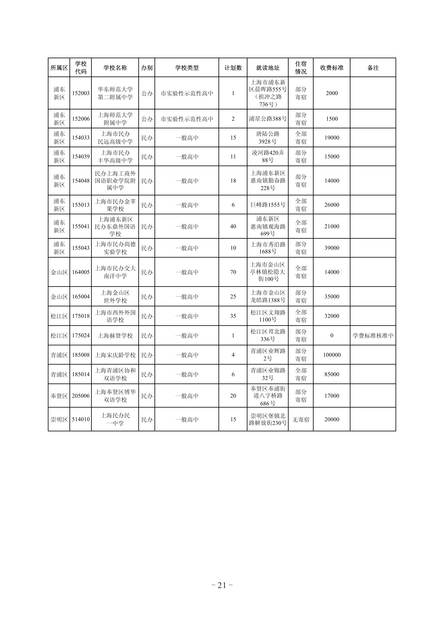 2022年上海市闵行区高中阶段统一招生录取招生计划（高中学校）